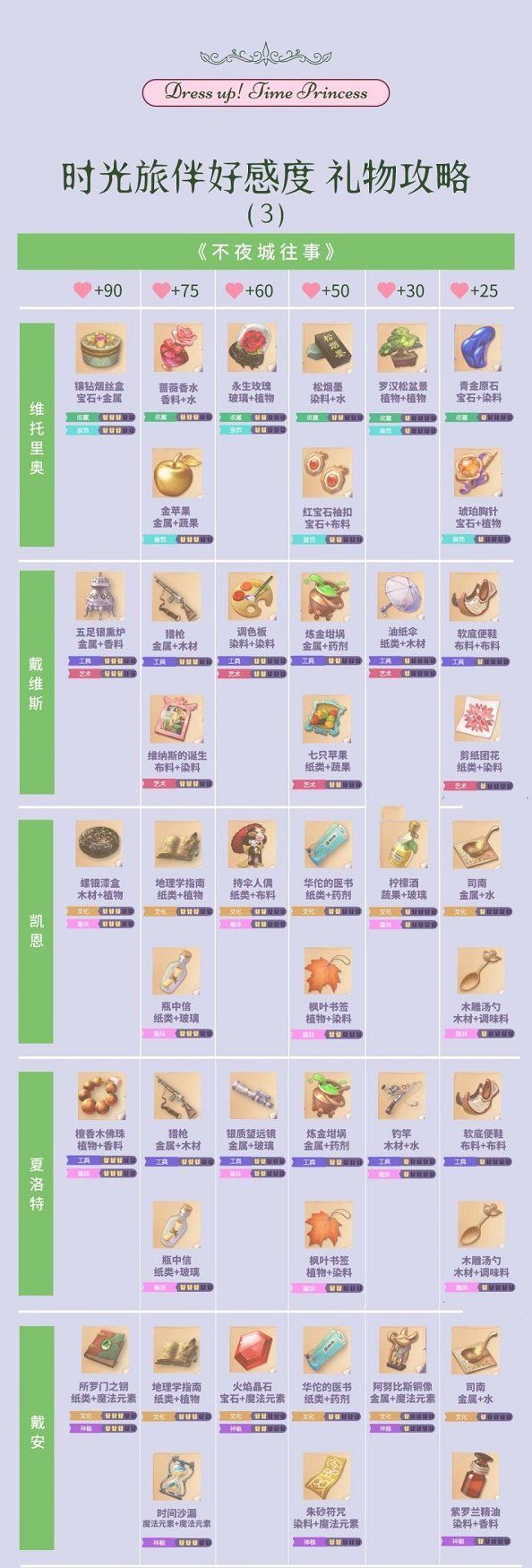 时光公主礼物攻略：全NPC好感度送礼一览表[多图]图片7