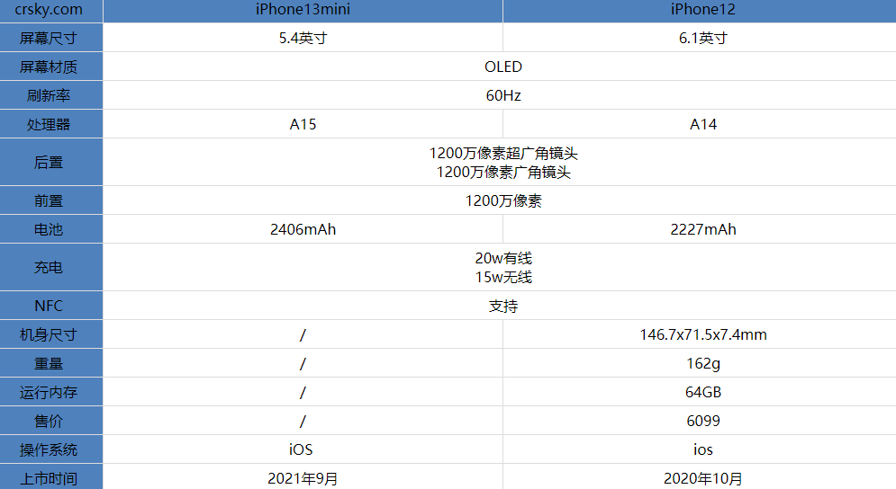 iPhone13mini和iPhone12哪款更值得入手