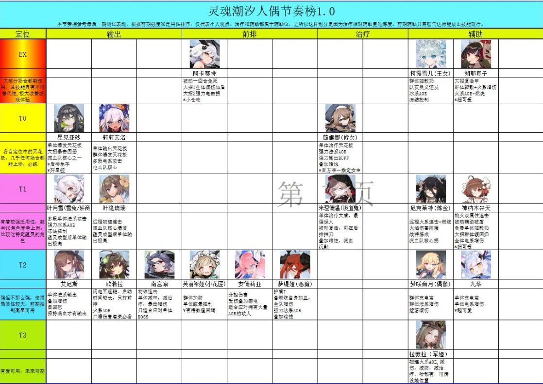 灵魂潮汐人偶排行：开局人偶选择推荐[多图]图片2