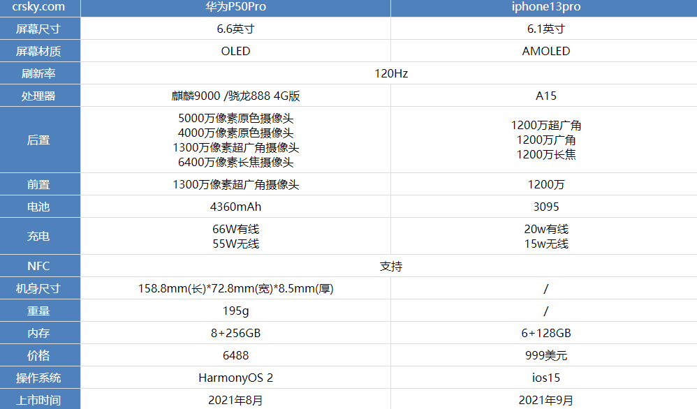 iphone13pro和华为p50pro哪款更好