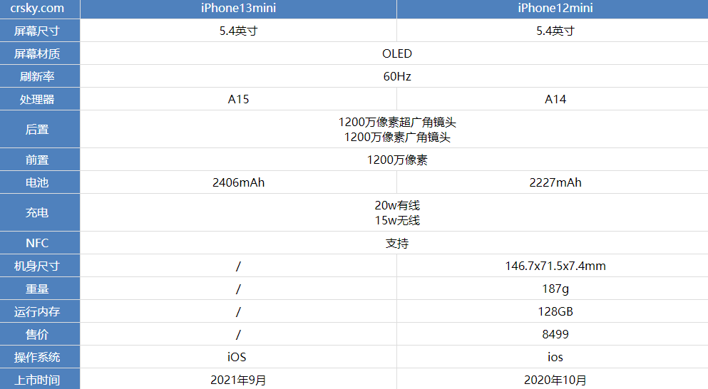iphone13mini和iphone12mini哪款更好