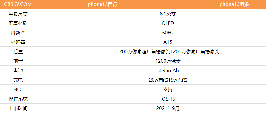 iPhone13国行和港版有什么区别