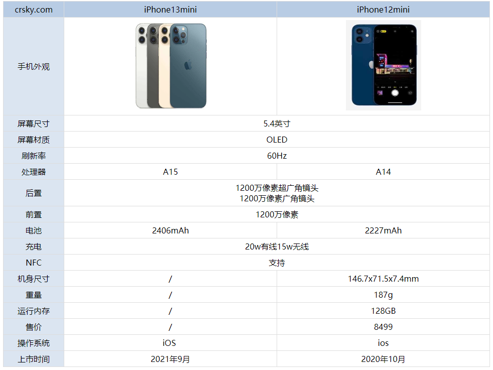 苹果13mini和苹果12mini有什么区别