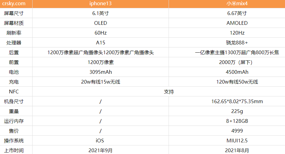 iPhone13和小米mix4哪款更好