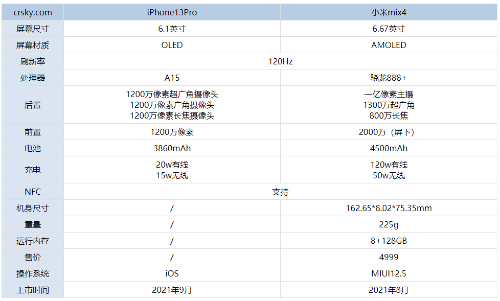 iPhone13Pro和小米mix4哪款更好