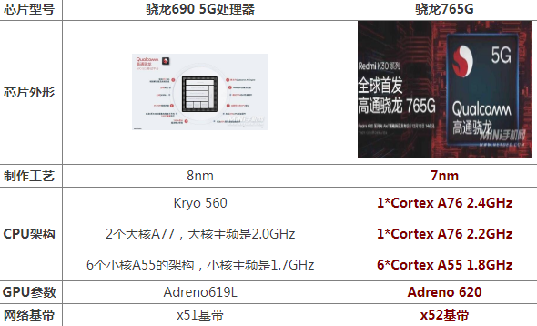 骁龙690和765g有什么区别