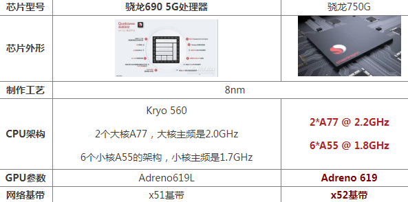 骁龙690相当于骁龙8多少