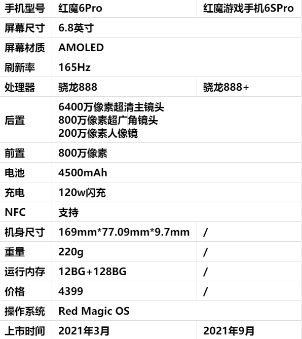 红魔游戏手机6SPro和红魔游戏手机6Pro哪款更好
