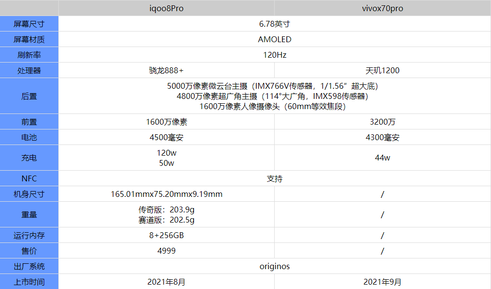vivox70pro和iqoo8pro哪款更好