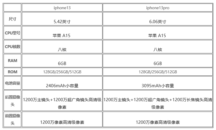 苹果13和苹果13pro有什么区别