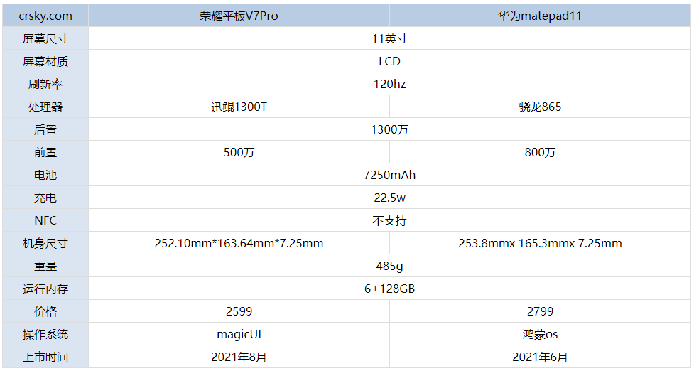 荣耀平板v7pro和华为matepad11有什么区别
