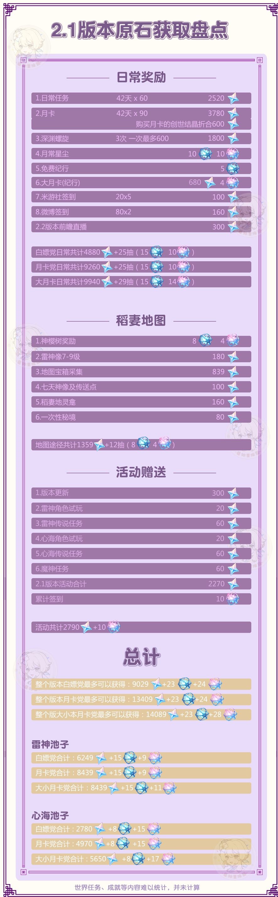 原神2.1版本能有多少原石