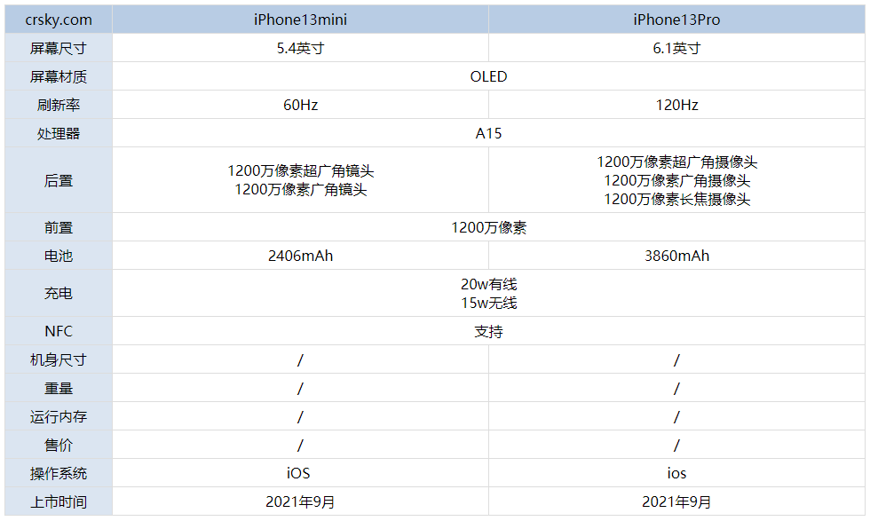 iPhone13mini和苹果13Pro有什么区别