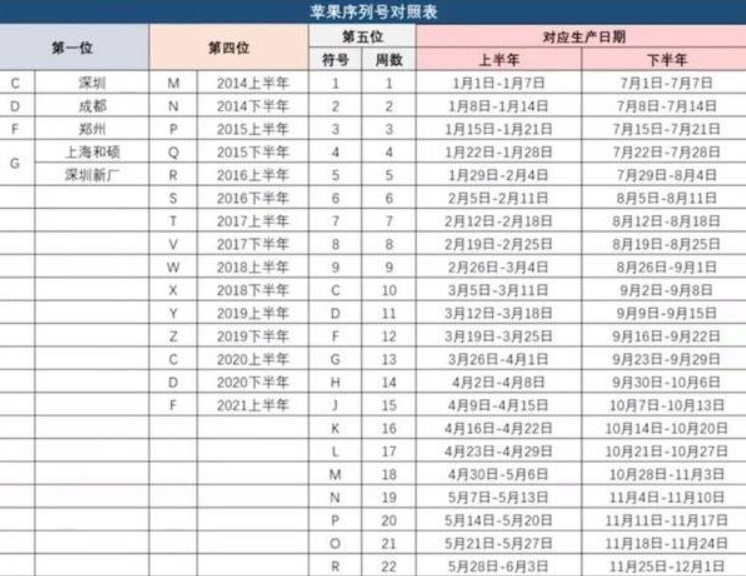 iphone12生产日期对照表
