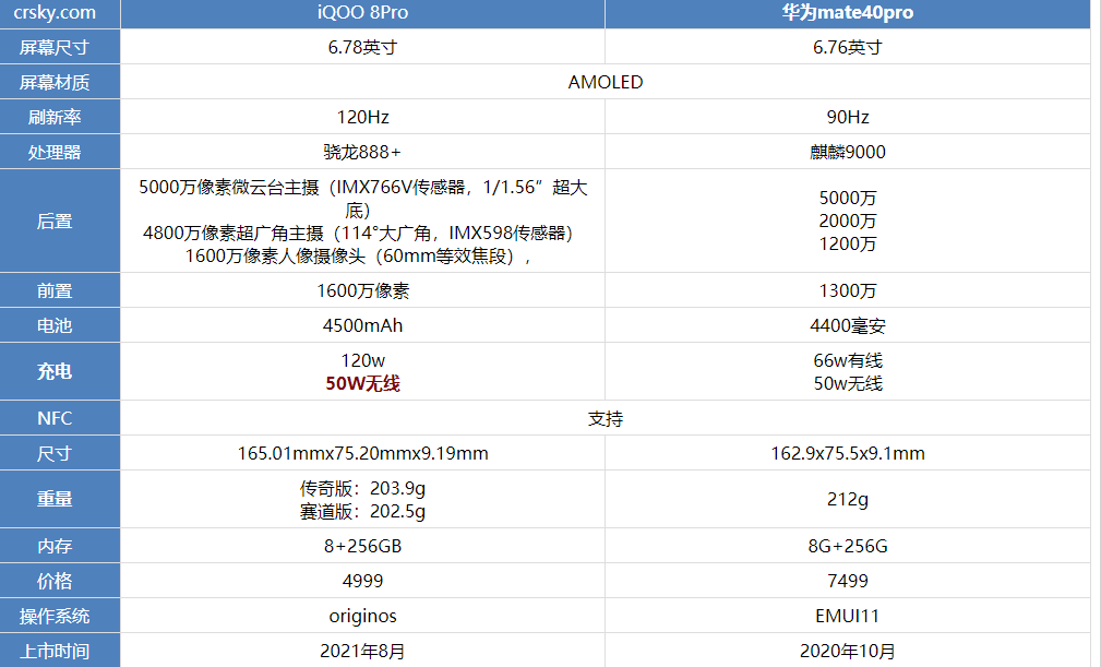 iqoo8pro和华为mate40pro哪款更好