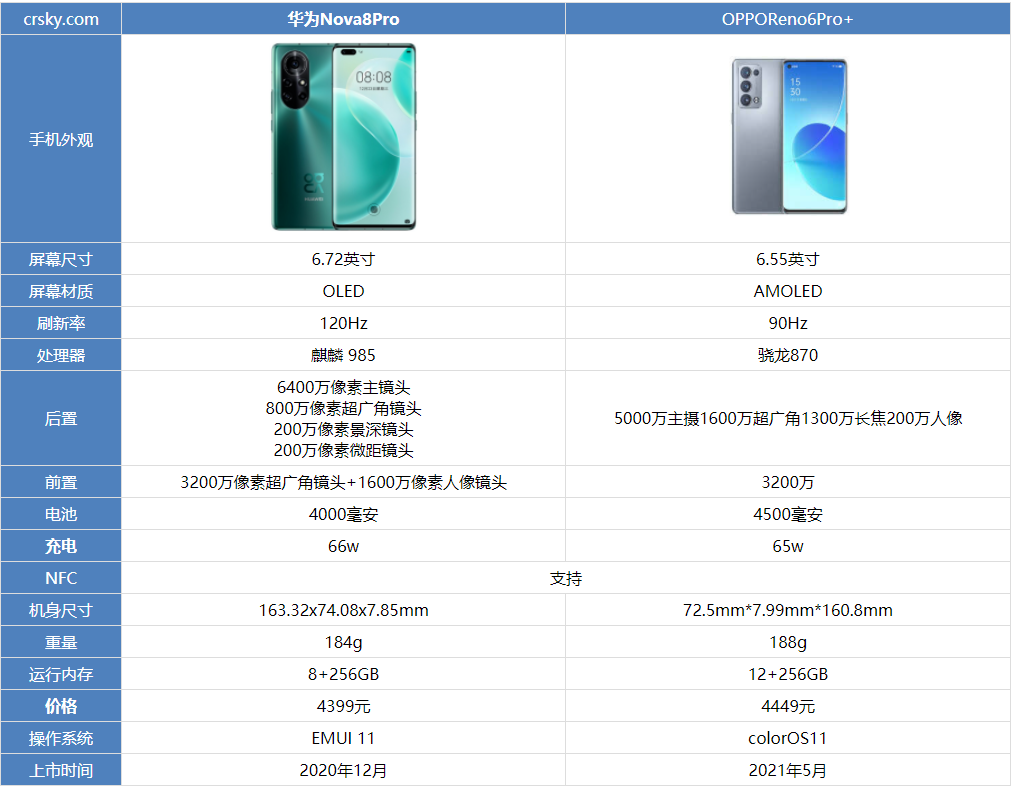 华为Nova8Pro和opporeno6pro+哪款值得入手