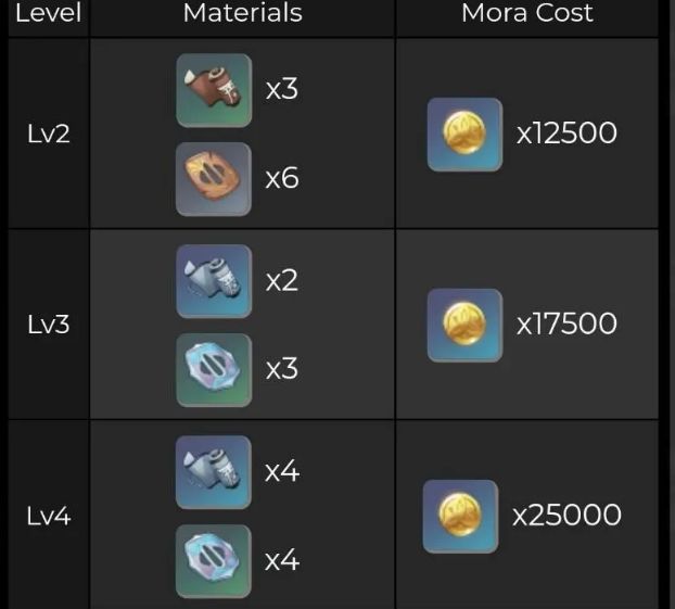 原神雷神天赋突破材料是什么？雷神天赋等级突破材料一览[多图]图片2