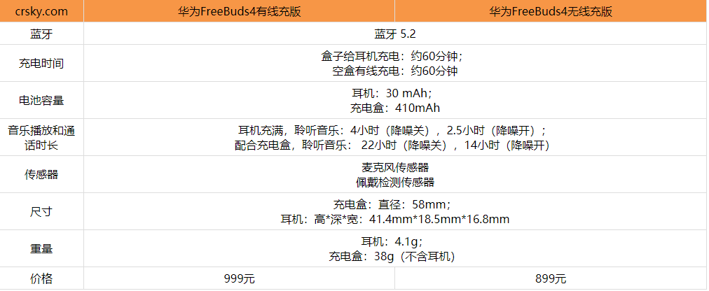 华为Freebuds4有线充版和无线充版哪款好