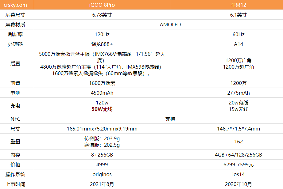 iqoo8pro和苹果12哪款值得入手
