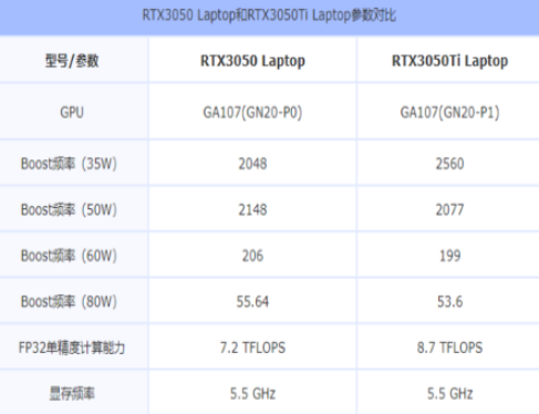 rtx3050和3050ti有什么区别