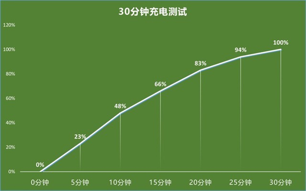 iqoo neo5续航能力怎么样