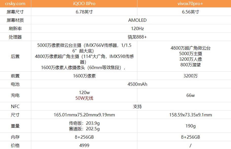 vivox70Pro+和iqoo8pro怎么选