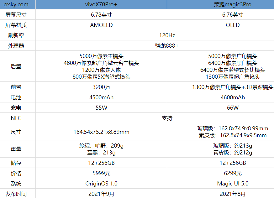vivoX70Pro+和荣耀magic3Pro哪款更好