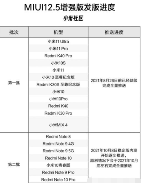 MIUI12.5增强版第二批适配机型有哪些