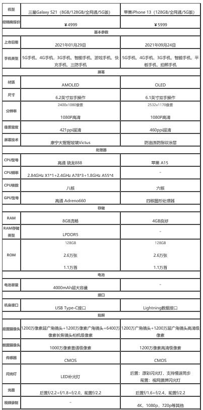 三星s21和苹果13哪款比较好