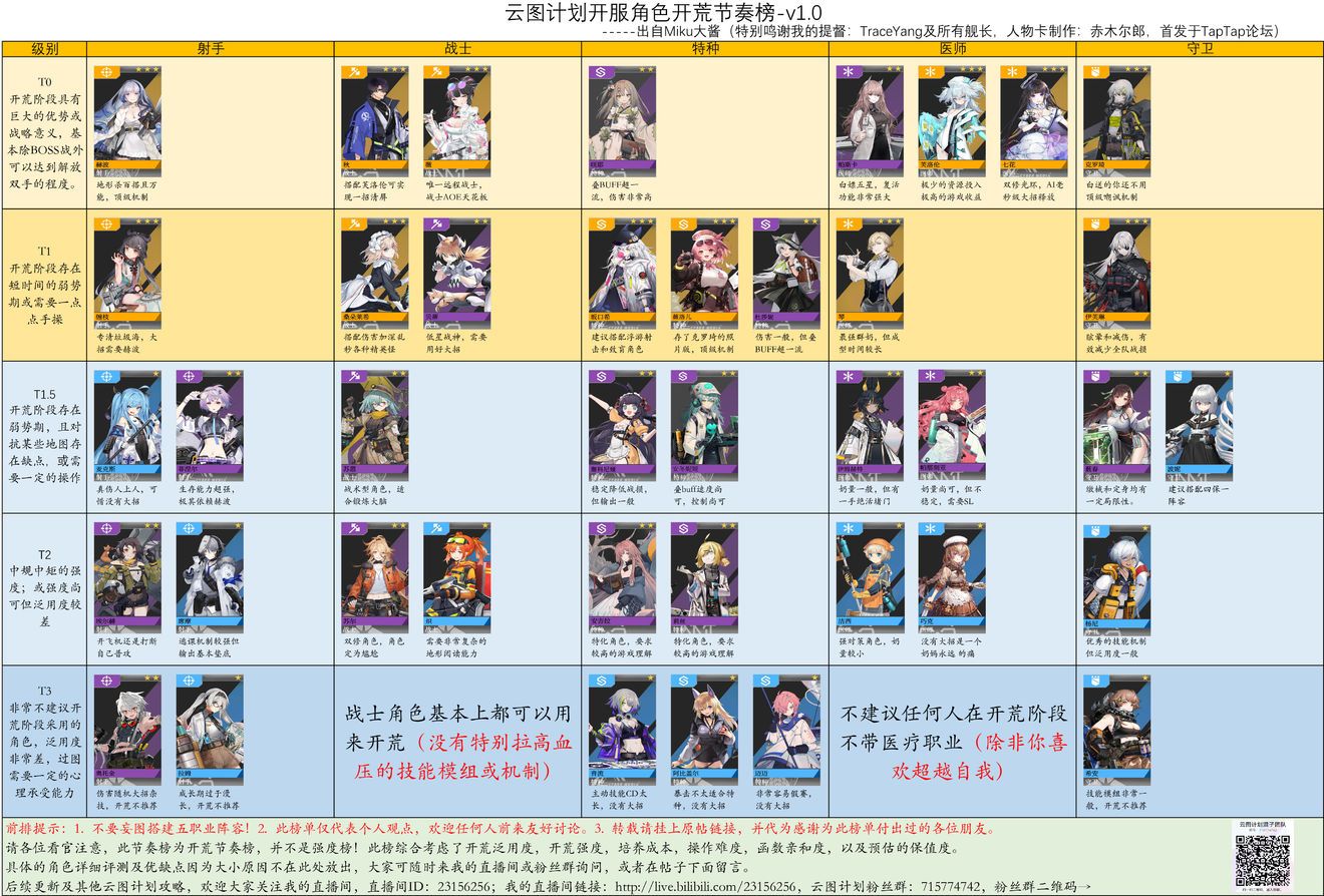 云图计划角色节奏榜是什么？