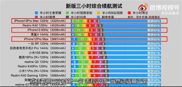 iPhone13ProMax续航成绩怎么样