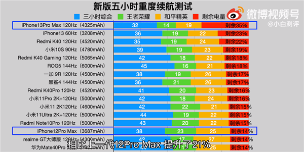iPhone13ProMax续航能力怎么样