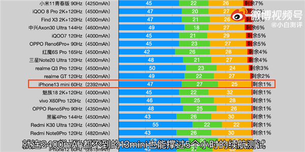 iPhone13ProMax续航能力怎么样