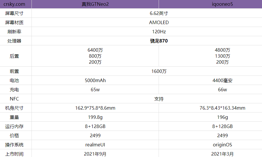 真我gtneo2和iqooneo5哪款值得入手