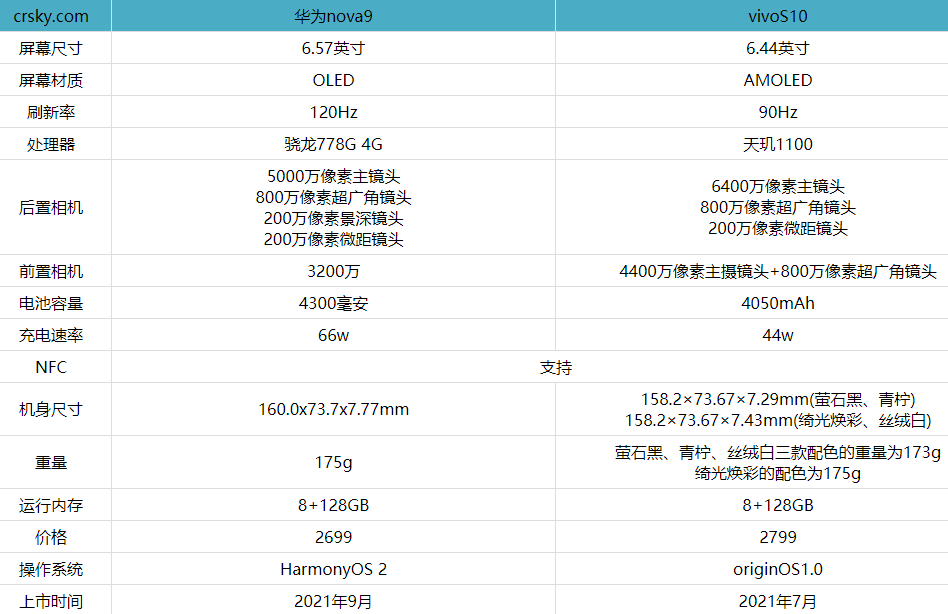 华为nova9和vivos10哪个好-华为nova9和vivos10参数