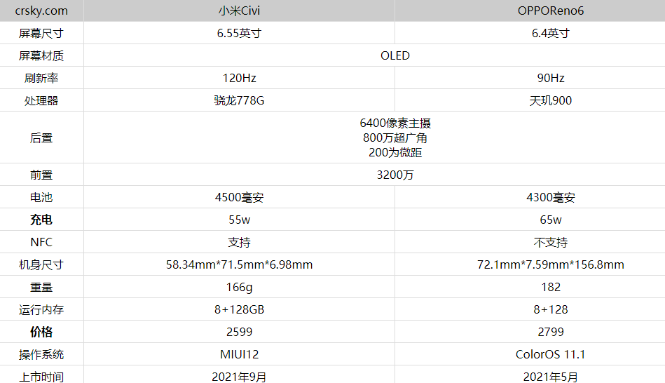 小米Civi和OPPOReno6哪款好