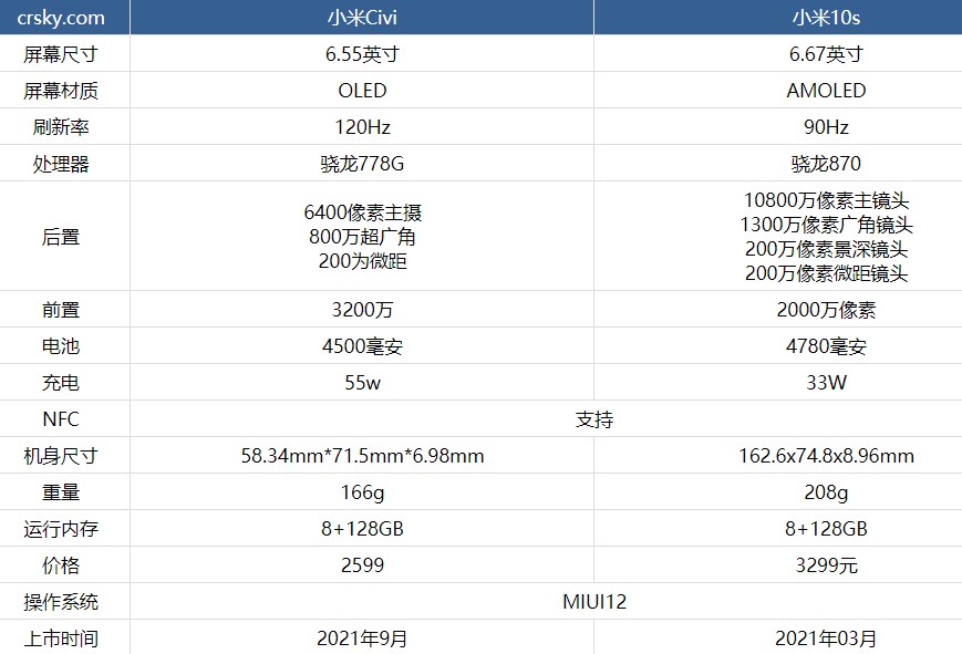 小米civi和小米10s哪款更值得入手