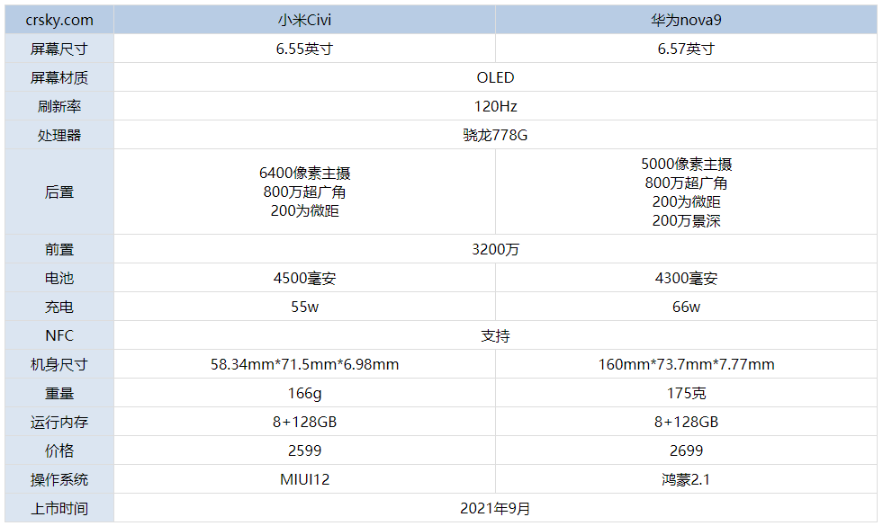小米Civi和华为nova9有什么不同
