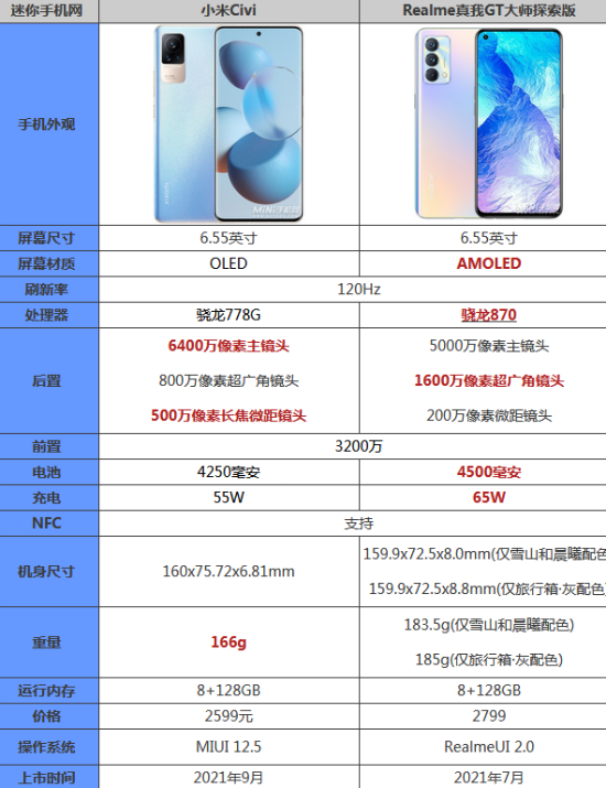 小米Civi和真我GT大师探索版哪个性价比更高