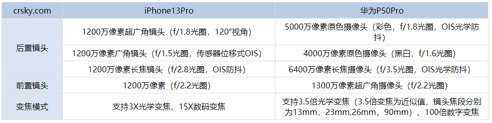 iPhone13Pro和华为P50Pro拍照效果哪个好