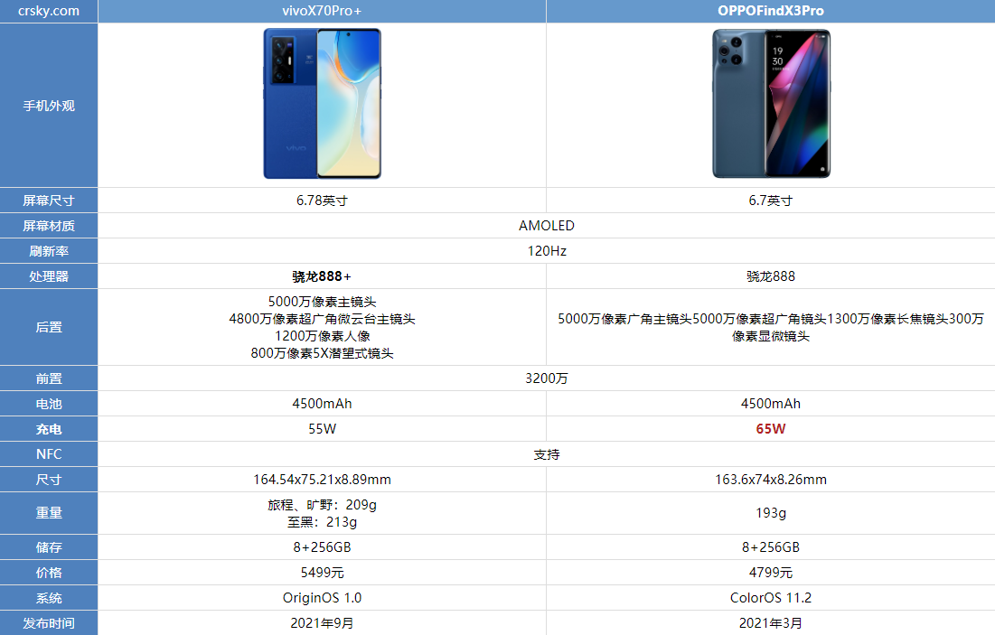 vivoX70Pro+和OPPOfindX3Pro哪款更好