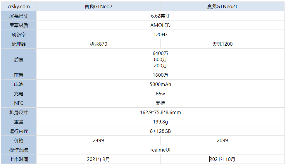 真我GTNeo2T和真我GTNeo2有区别吗