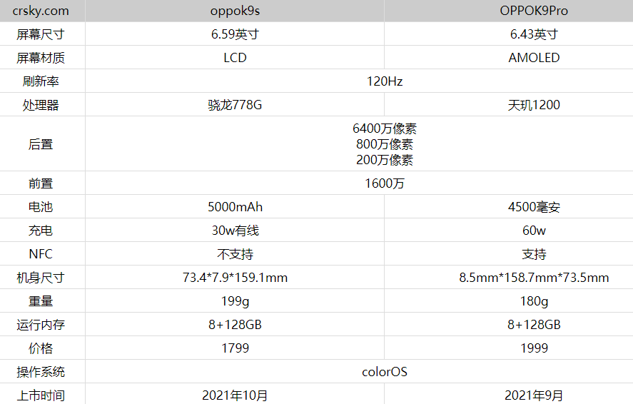 OPPOK9s和OPPOK9Pro有区别吗