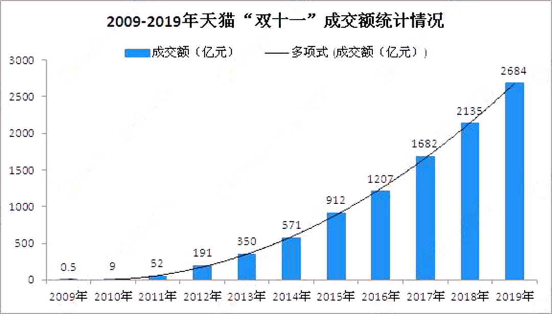 2021淘宝双十一成交额预测是多少?