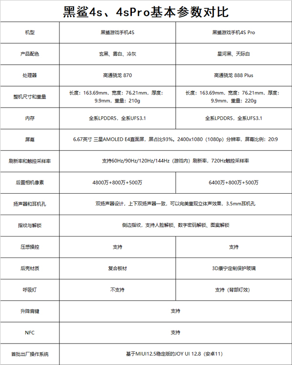 黑鲨4s和黑鲨4spro有什么区别