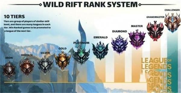 英雄联盟手游段位级别排列顺序：lol手游段位等级提升技巧[多图]图片2