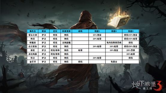 地下城堡3魂之诗攻略大全：常见功能性及英雄阵容推荐[多图]图片5