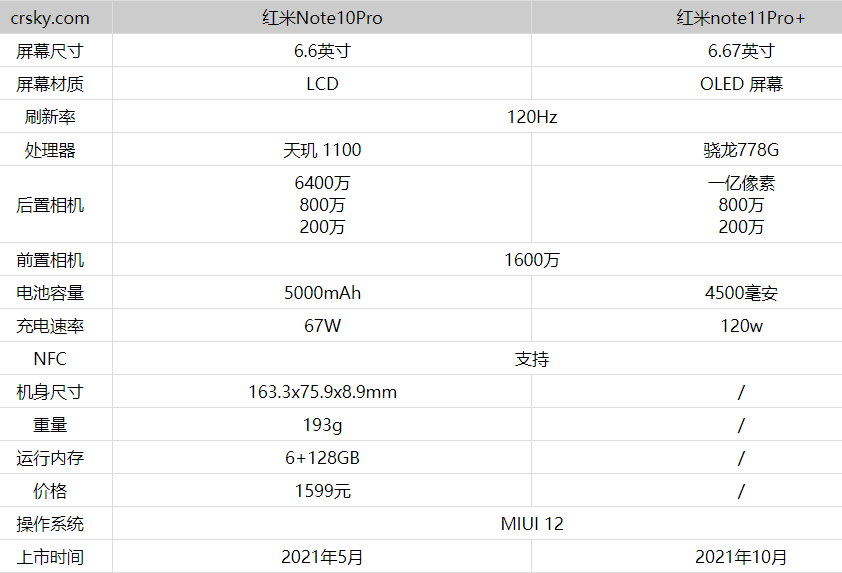 红米note11Pro+和红米note10Pro买哪款更好