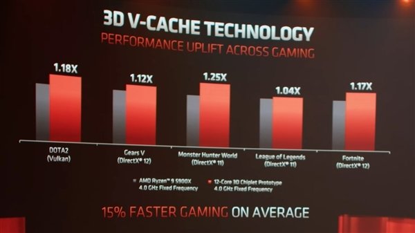 AMD3D缓存版Zen3什么时候量产