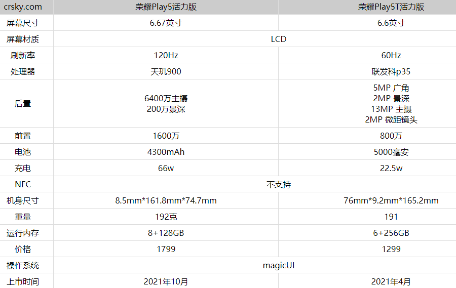 荣耀Play5活力版和荣耀Play5T活力版有区别吗